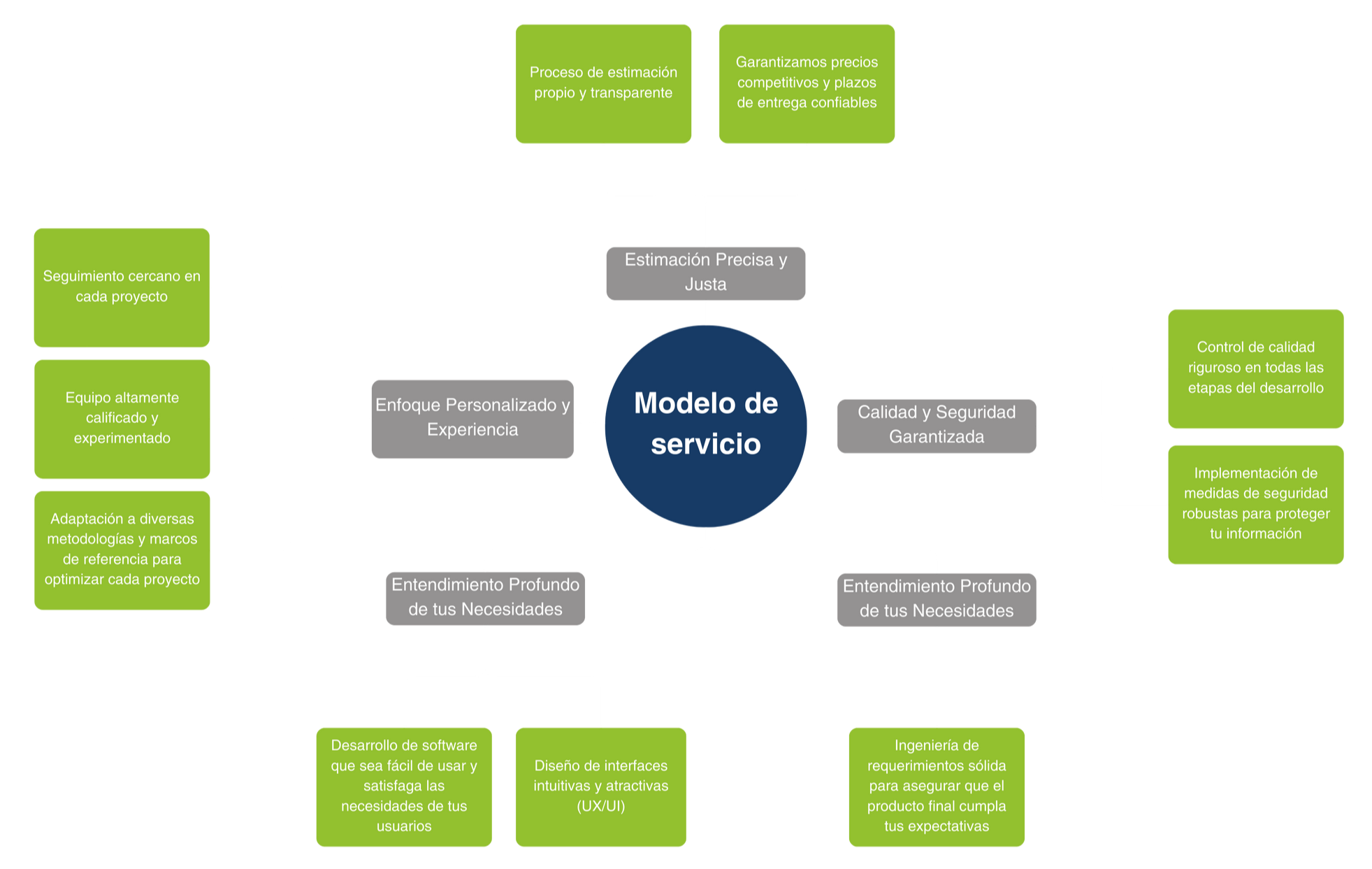 Representación modelo de servicio